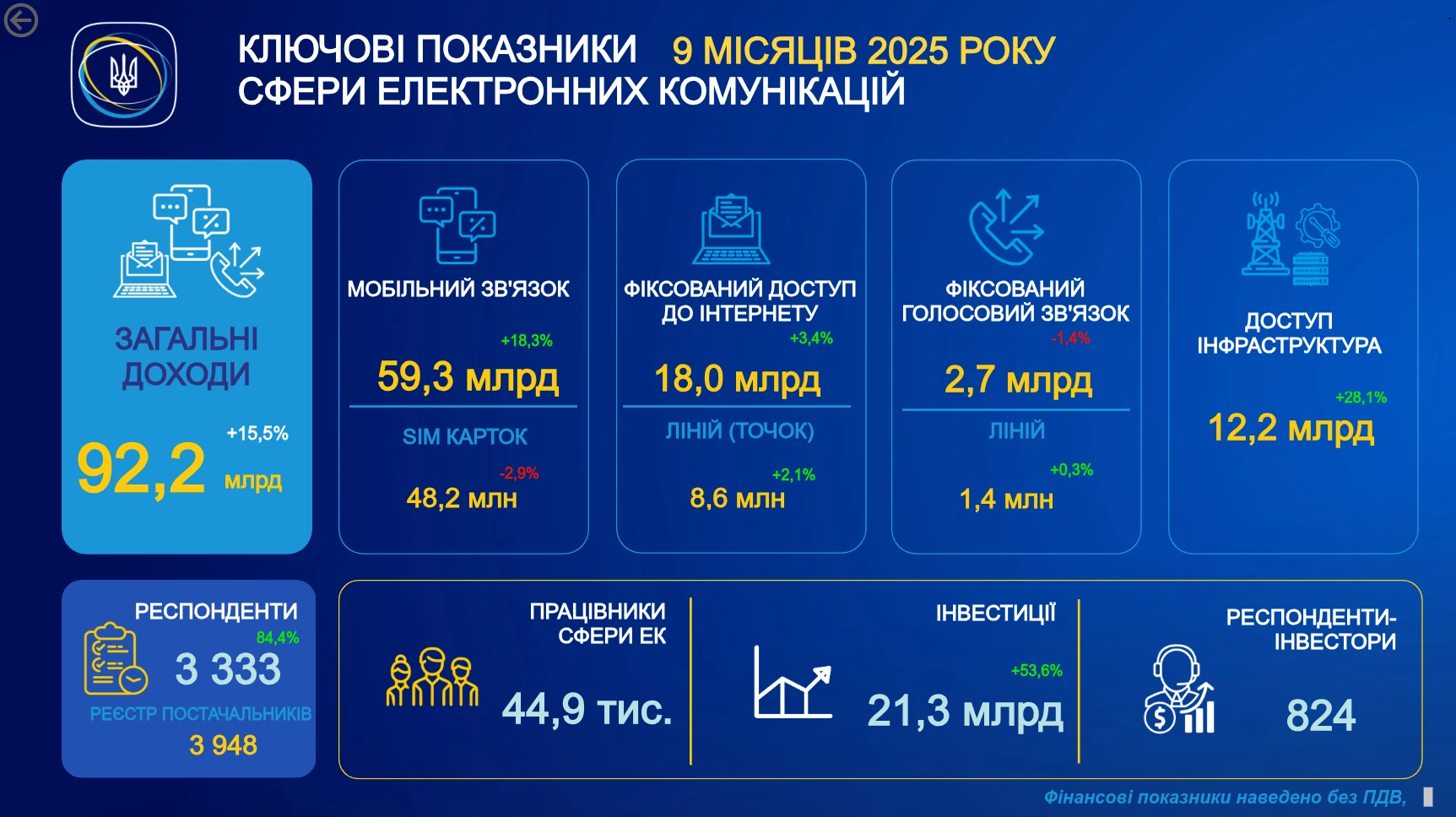 Електронні комунікації у цифрах
